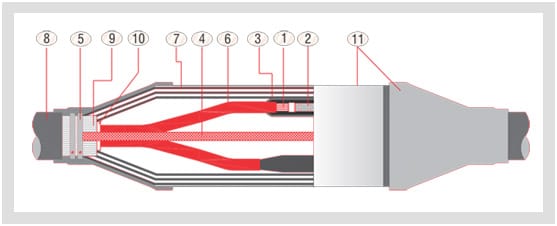 Line cutaway of a completed GXLT straight-through joint with eleven leader lines numbered 1 to 11, the ferrule at the centre and the layered sleeving stepping out symmetrically to the cable sheath at each end.