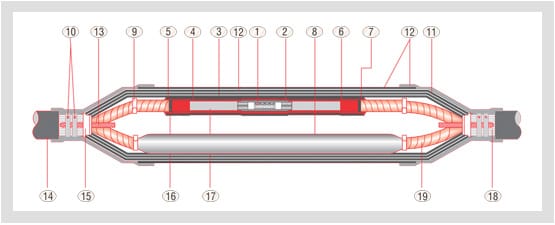 Line cutaway of a GPS/1112 straight-through joint on three-core paper cable, with nineteen numbered leader lines running to the connectors at the centre, the layered sleeving over each core and the cable sheath at both ends